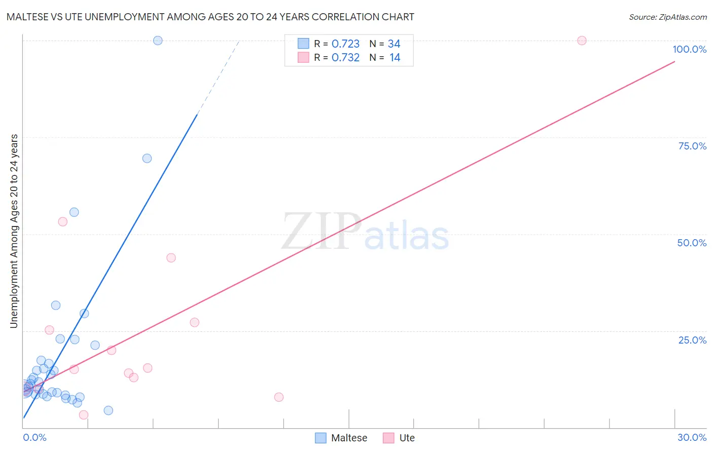 Maltese vs Ute Unemployment Among Ages 20 to 24 years