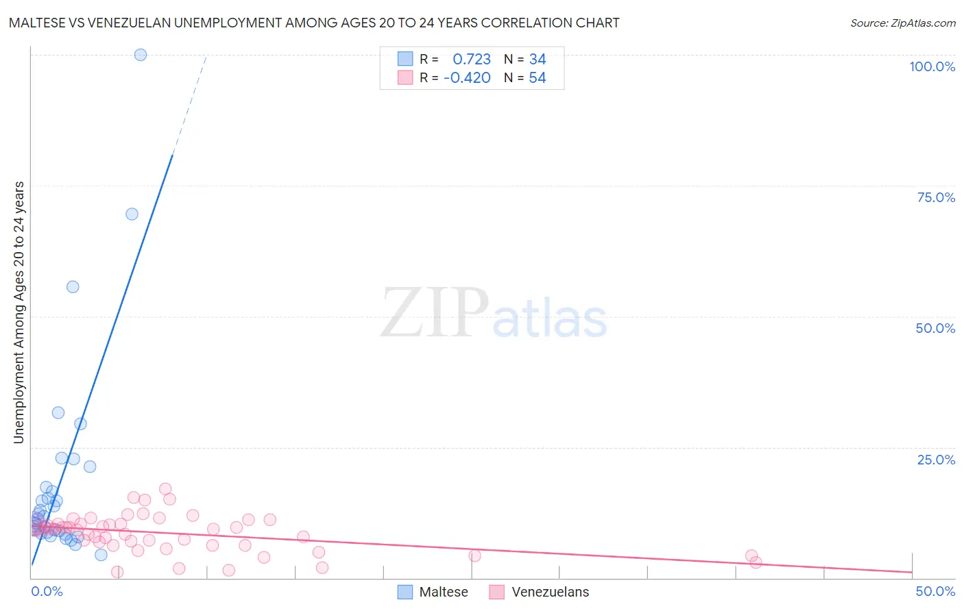 Maltese vs Venezuelan Unemployment Among Ages 20 to 24 years