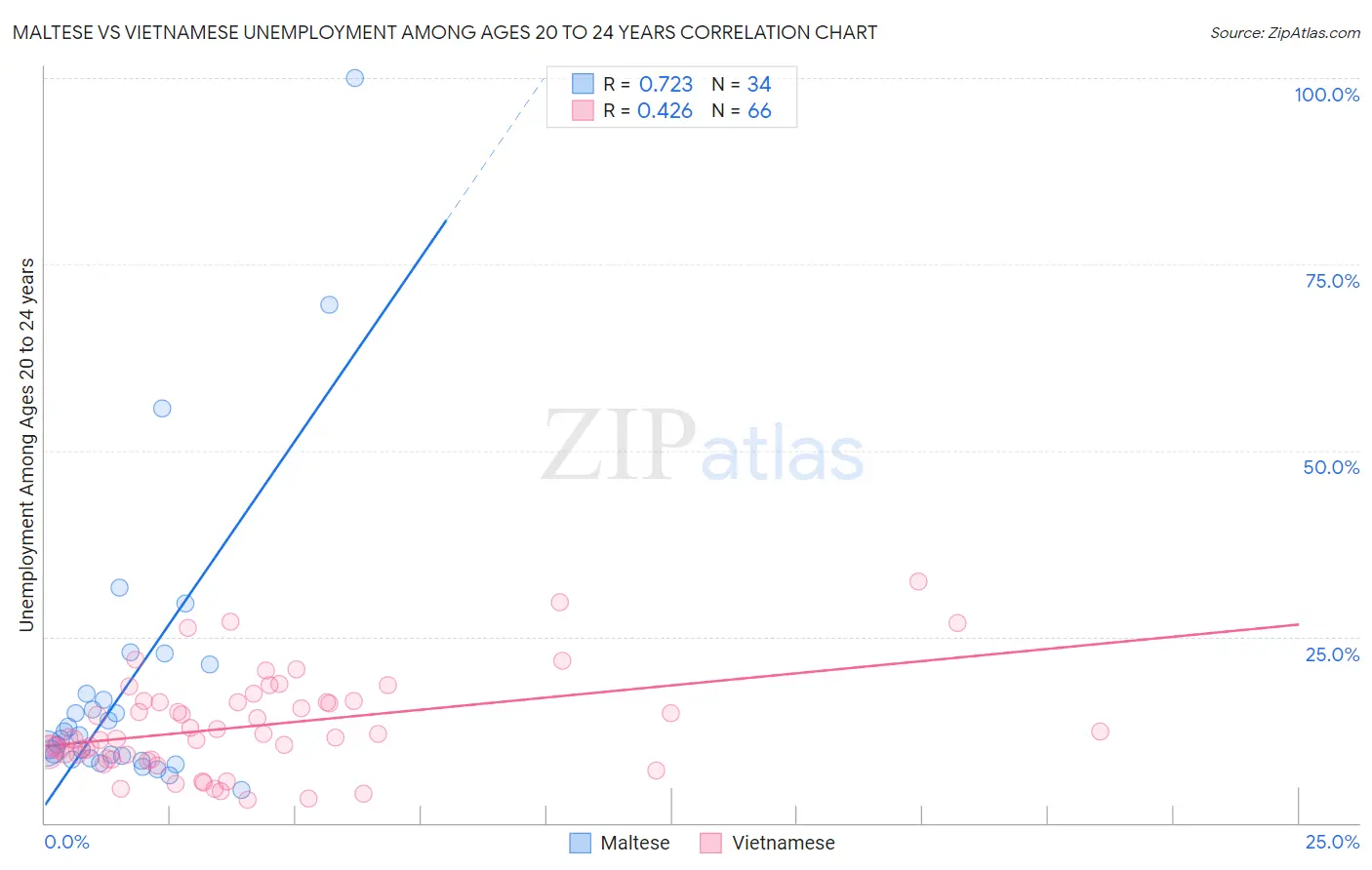 Maltese vs Vietnamese Unemployment Among Ages 20 to 24 years