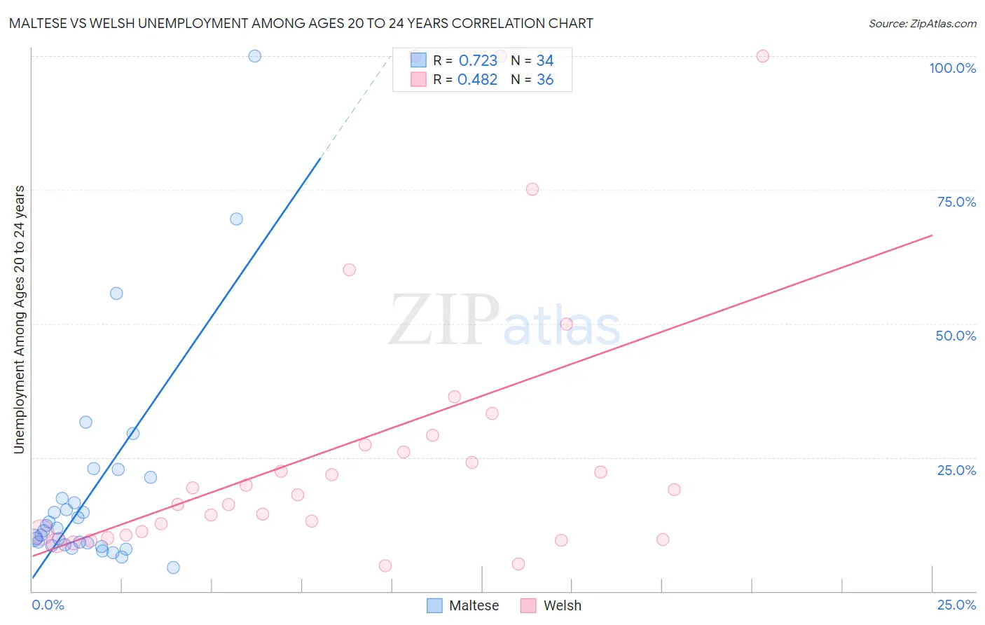 Maltese vs Welsh Unemployment Among Ages 20 to 24 years
