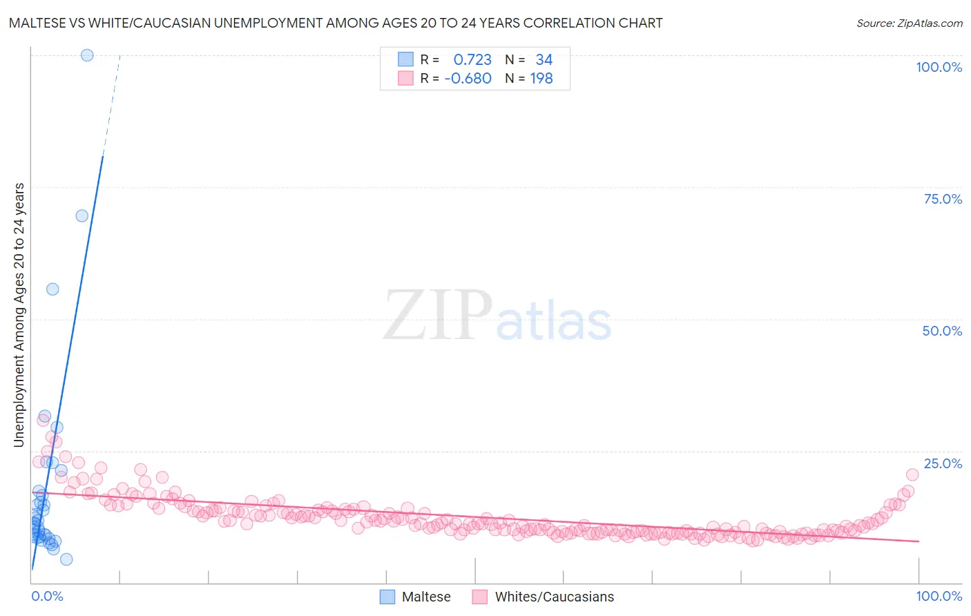 Maltese vs White/Caucasian Unemployment Among Ages 20 to 24 years