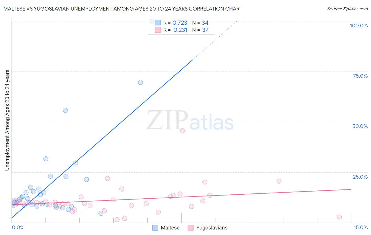 Maltese vs Yugoslavian Unemployment Among Ages 20 to 24 years