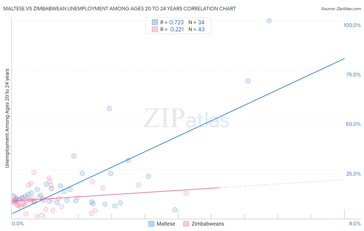Maltese vs Zimbabwean Unemployment Among Ages 20 to 24 years