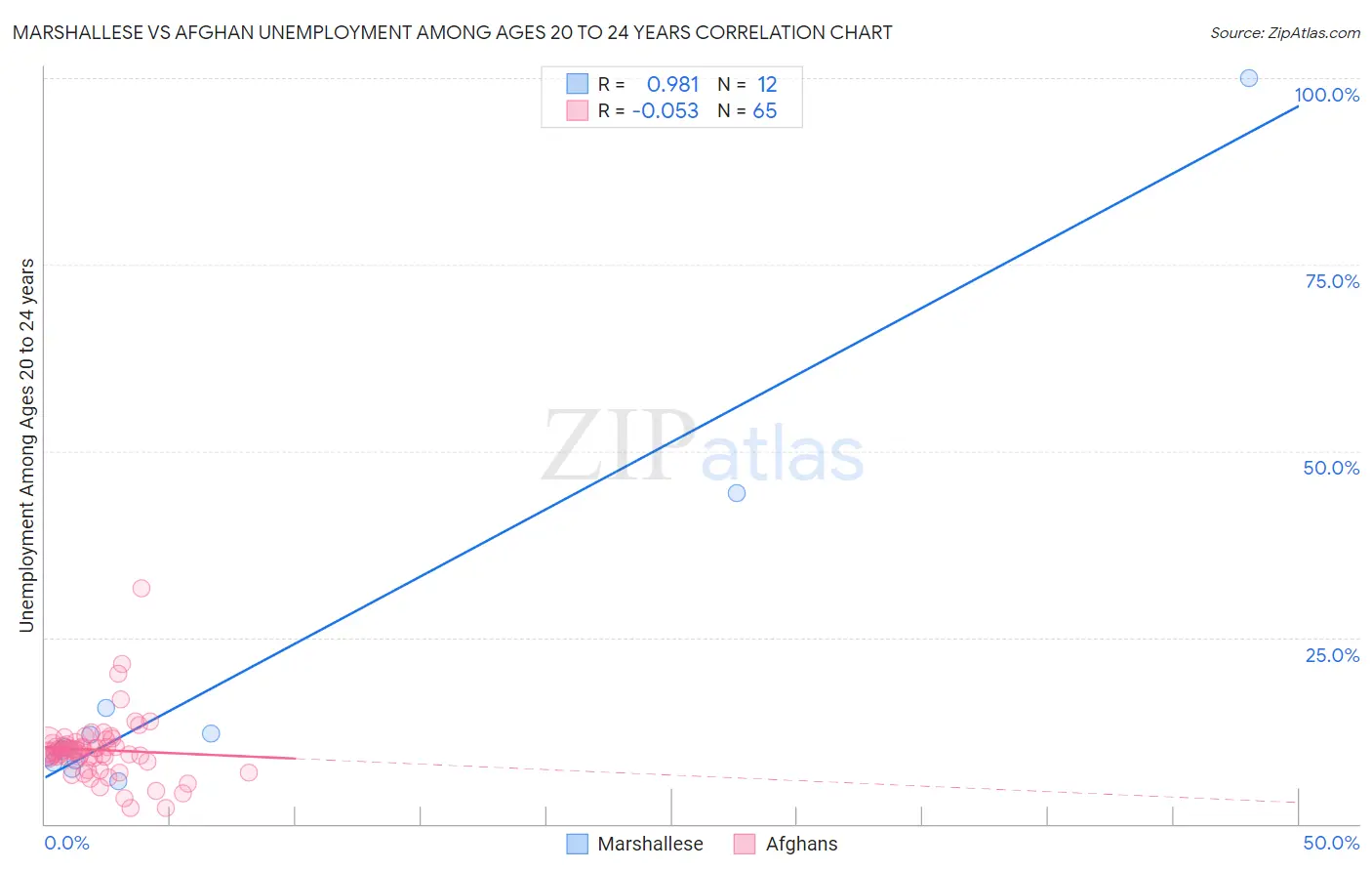 Marshallese vs Afghan Unemployment Among Ages 20 to 24 years