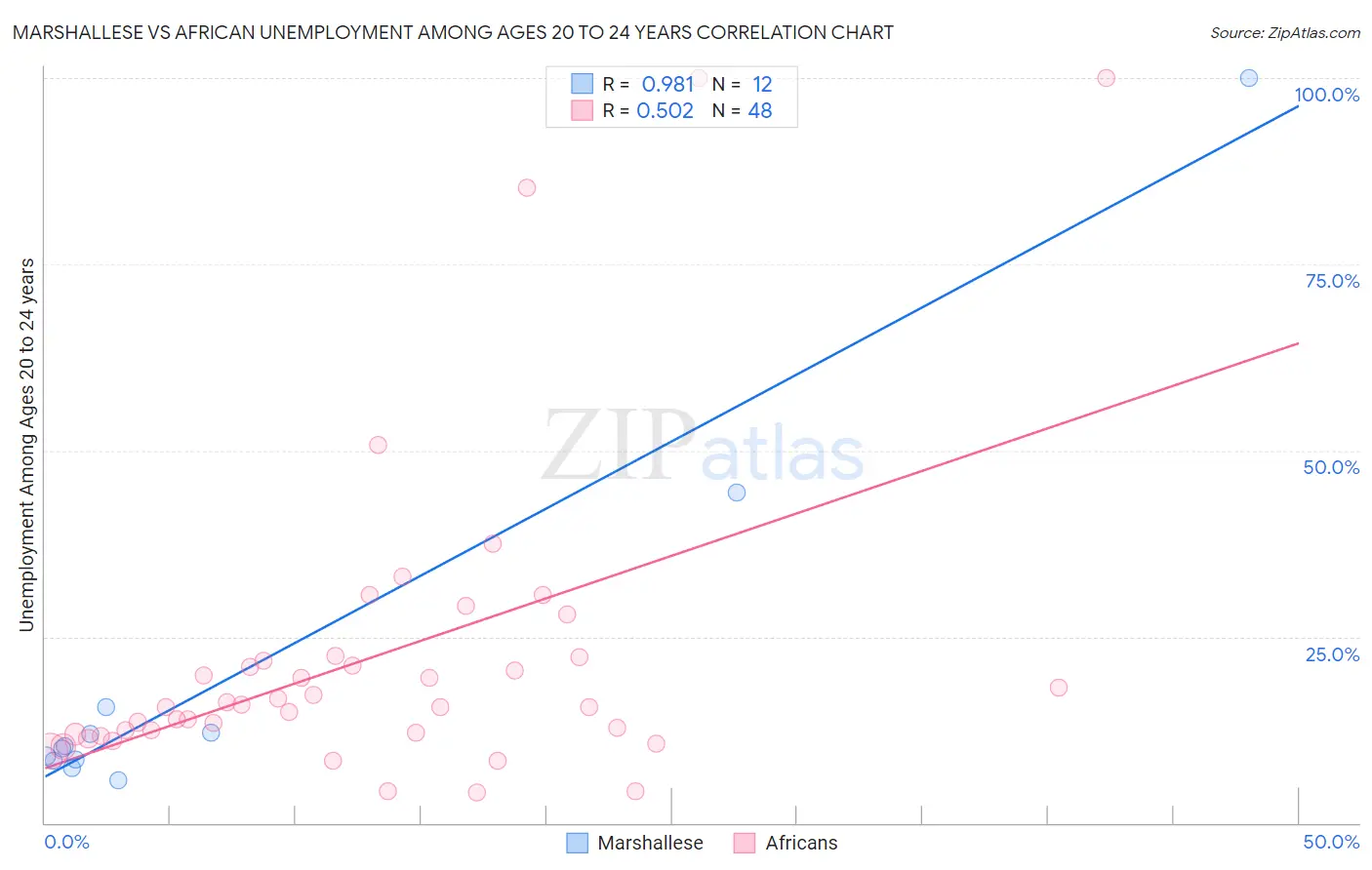 Marshallese vs African Unemployment Among Ages 20 to 24 years