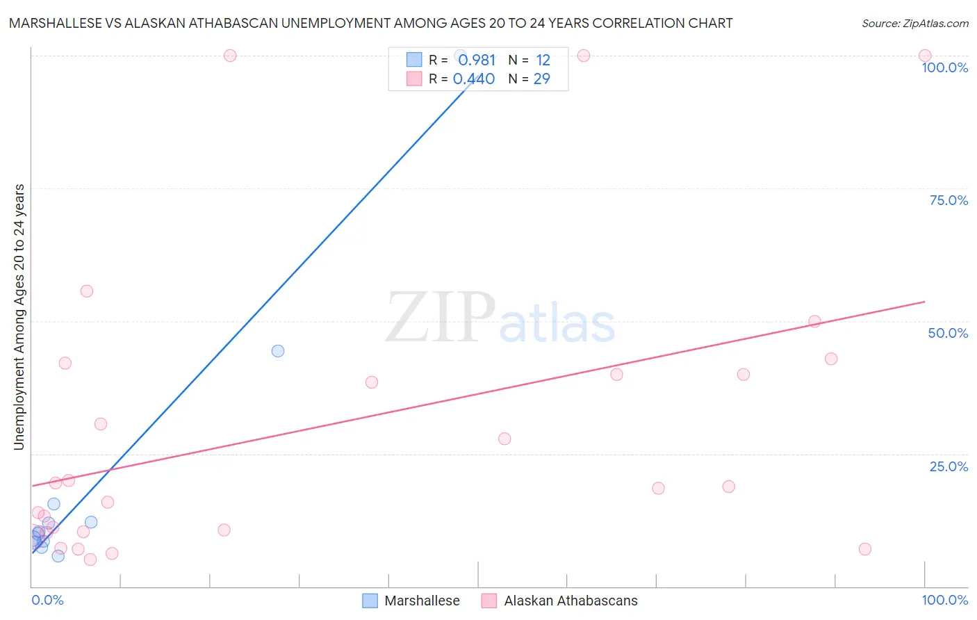 Marshallese vs Alaskan Athabascan Unemployment Among Ages 20 to 24 years