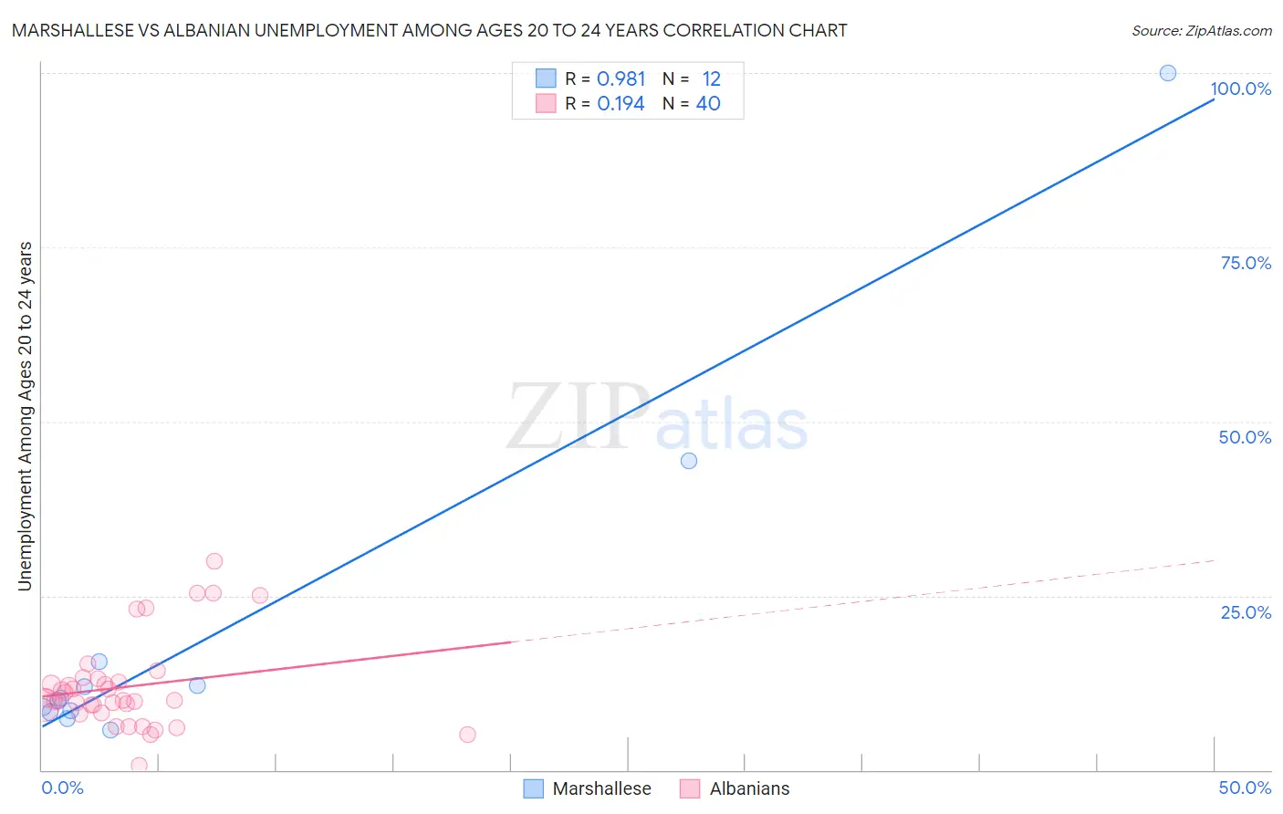 Marshallese vs Albanian Unemployment Among Ages 20 to 24 years
