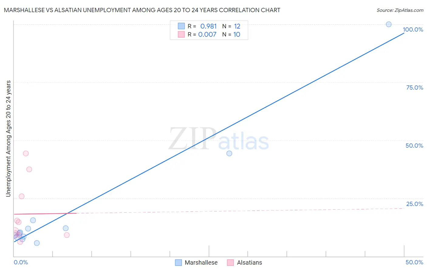 Marshallese vs Alsatian Unemployment Among Ages 20 to 24 years