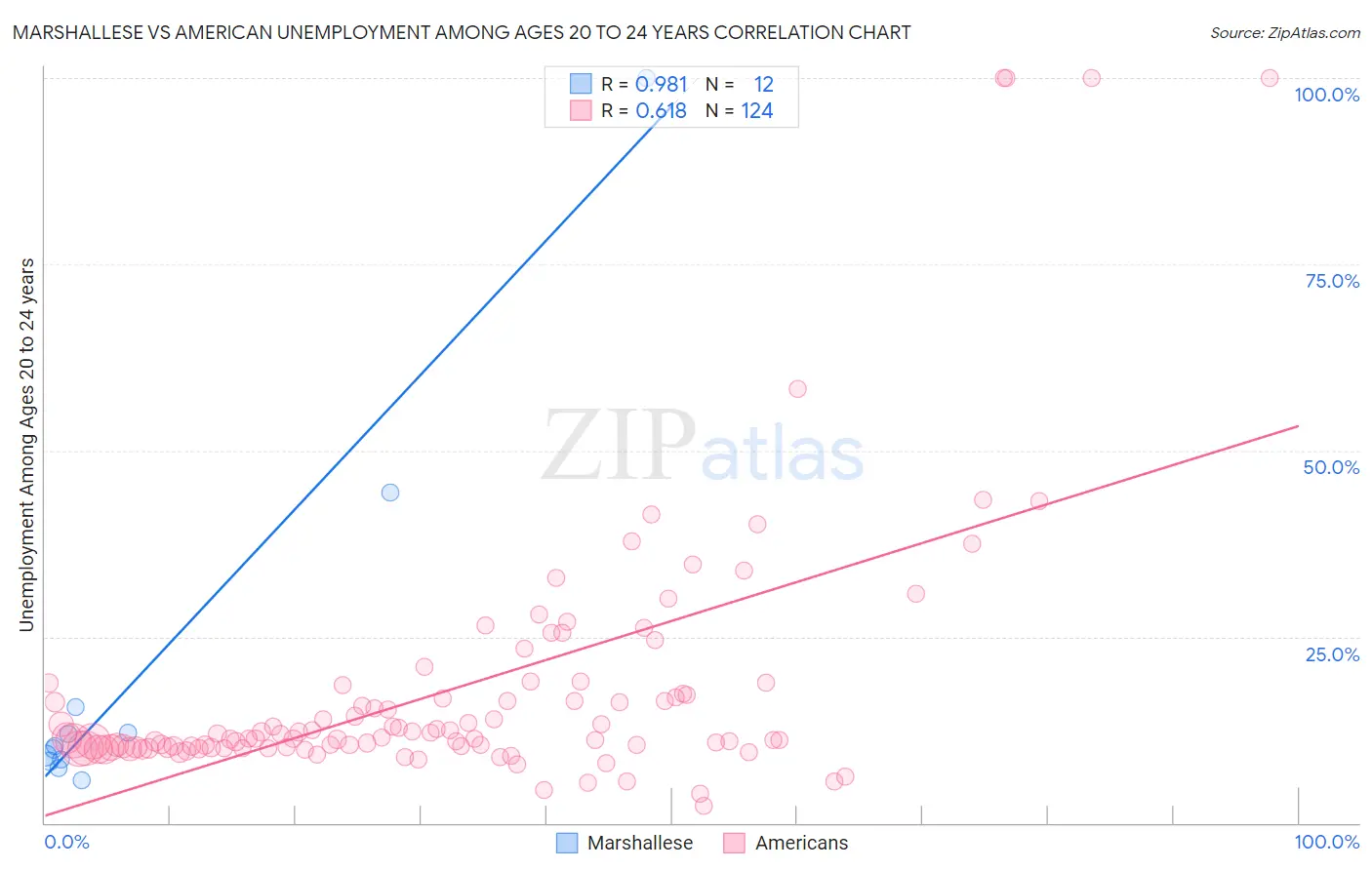 Marshallese vs American Unemployment Among Ages 20 to 24 years