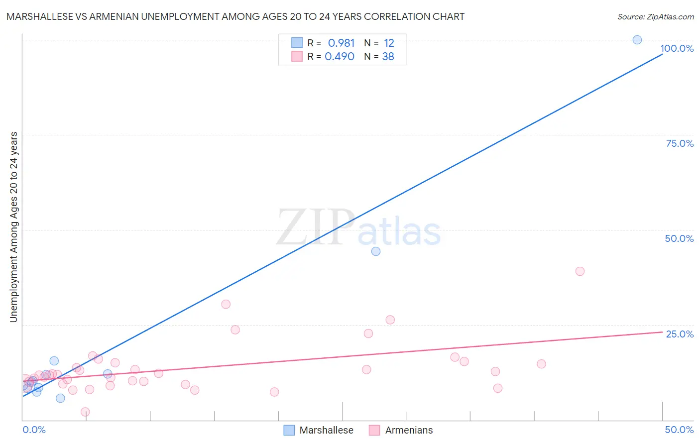 Marshallese vs Armenian Unemployment Among Ages 20 to 24 years