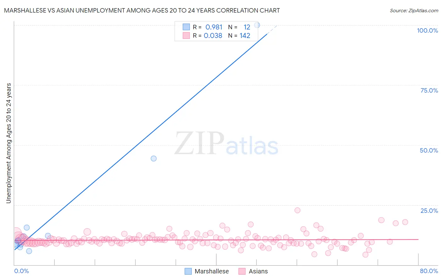 Marshallese vs Asian Unemployment Among Ages 20 to 24 years