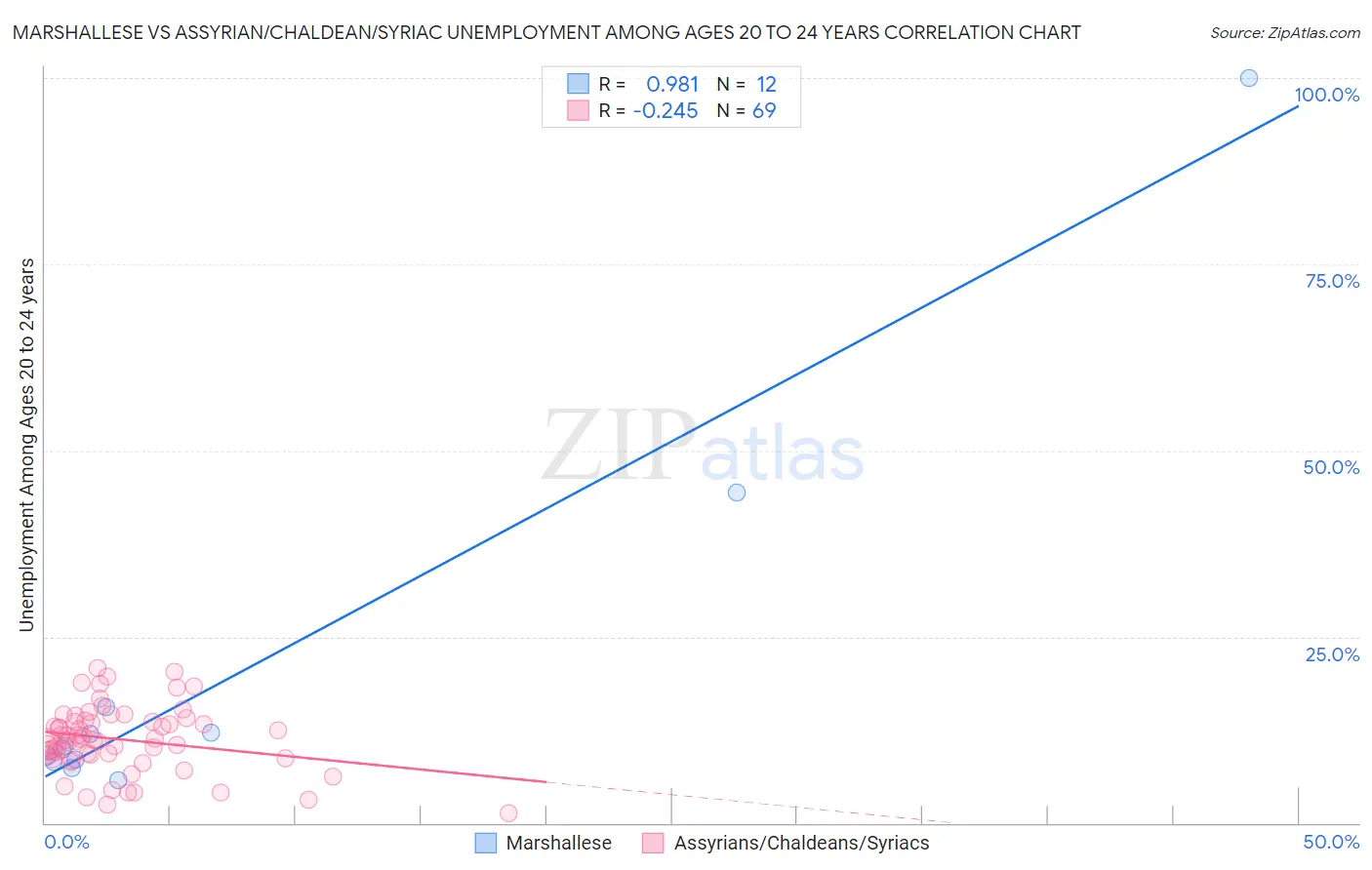 Marshallese vs Assyrian/Chaldean/Syriac Unemployment Among Ages 20 to 24 years