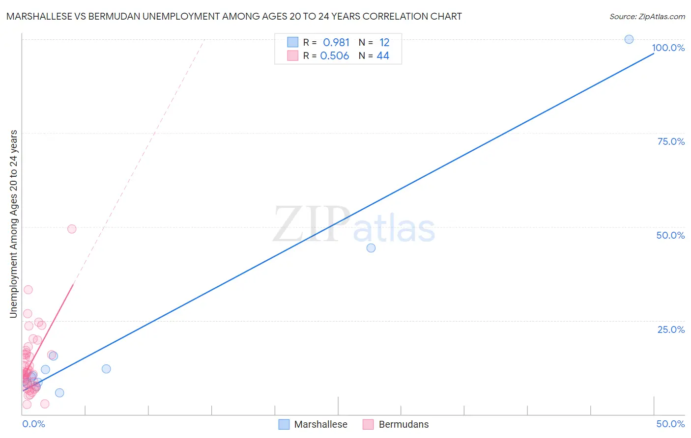 Marshallese vs Bermudan Unemployment Among Ages 20 to 24 years