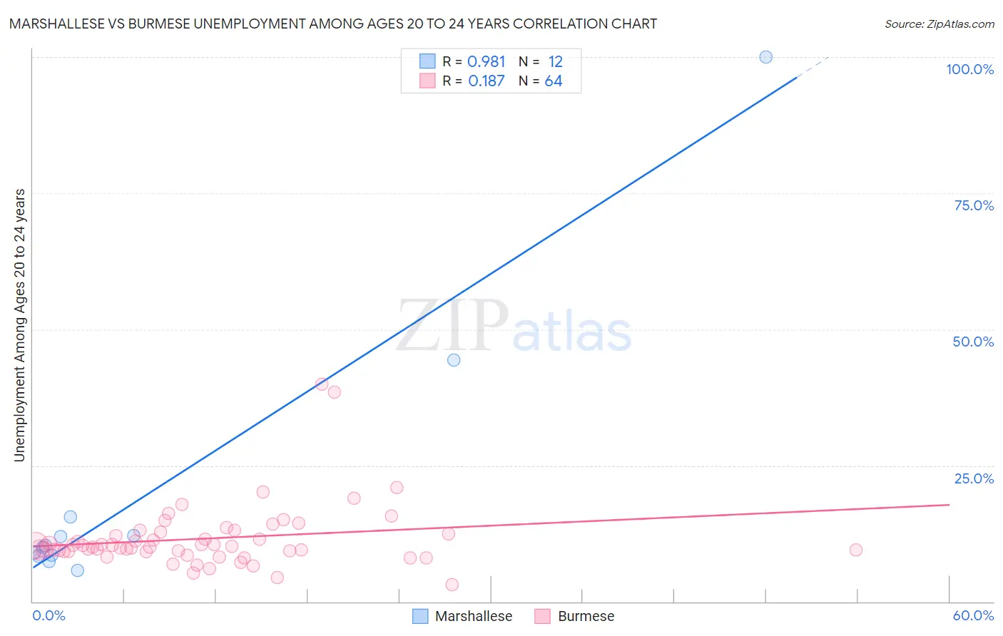 Marshallese vs Burmese Unemployment Among Ages 20 to 24 years