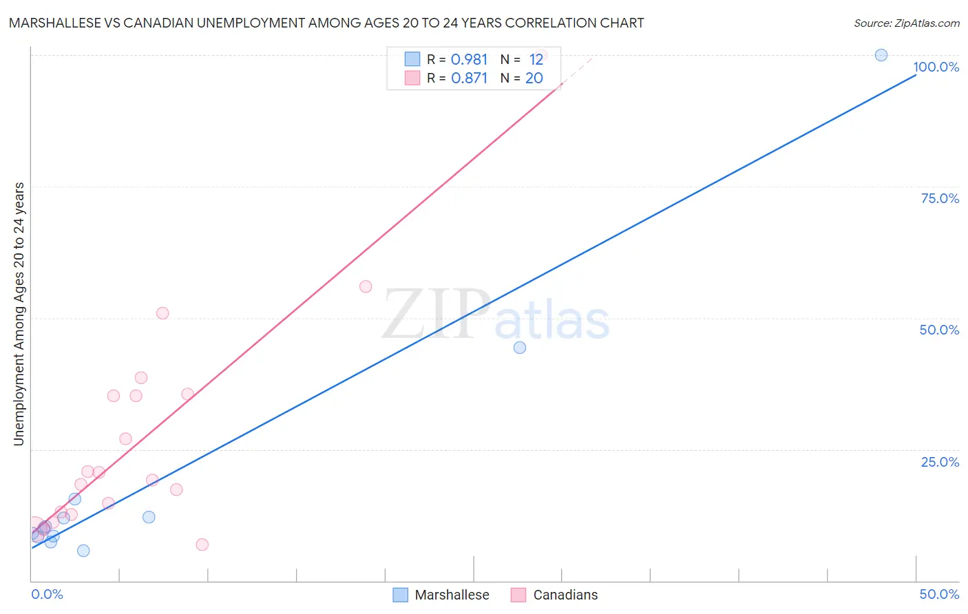 Marshallese vs Canadian Unemployment Among Ages 20 to 24 years