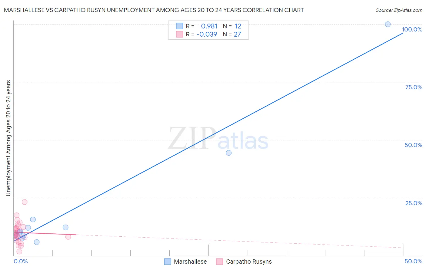 Marshallese vs Carpatho Rusyn Unemployment Among Ages 20 to 24 years