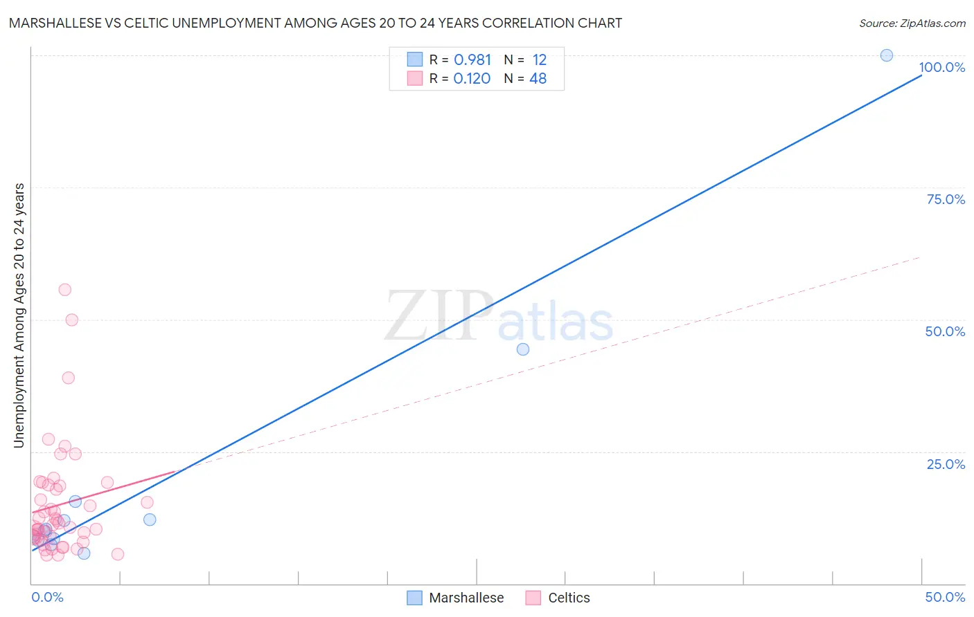 Marshallese vs Celtic Unemployment Among Ages 20 to 24 years