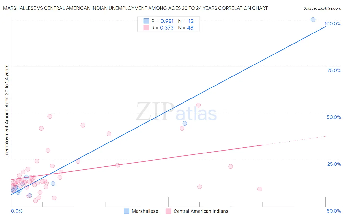 Marshallese vs Central American Indian Unemployment Among Ages 20 to 24 years
