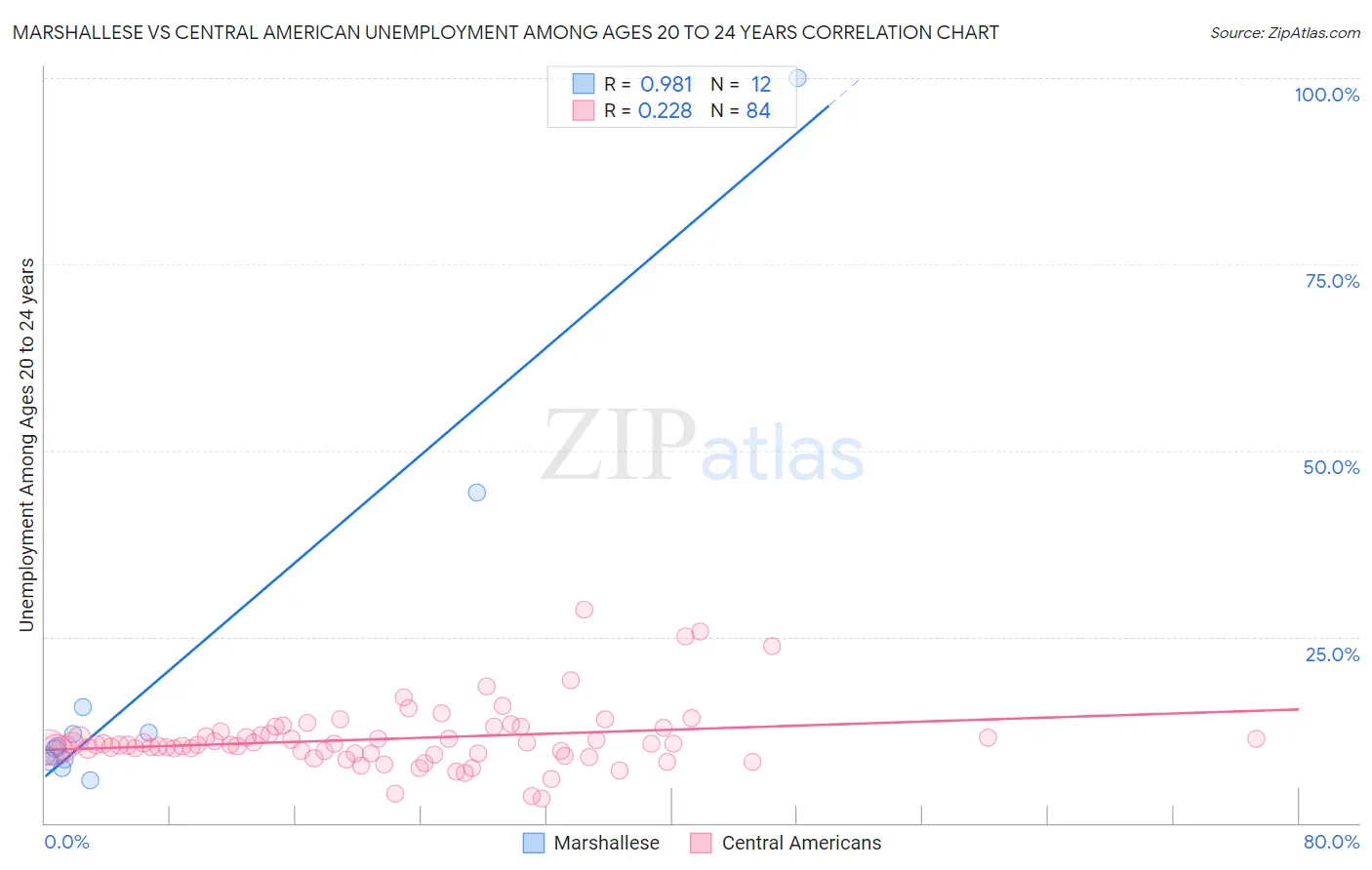 Marshallese vs Central American Unemployment Among Ages 20 to 24 years