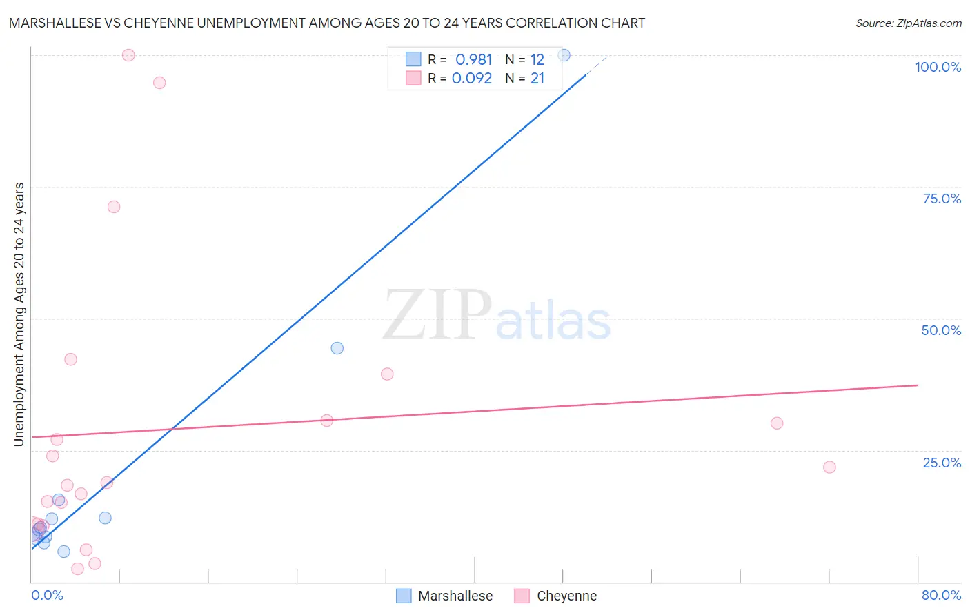 Marshallese vs Cheyenne Unemployment Among Ages 20 to 24 years