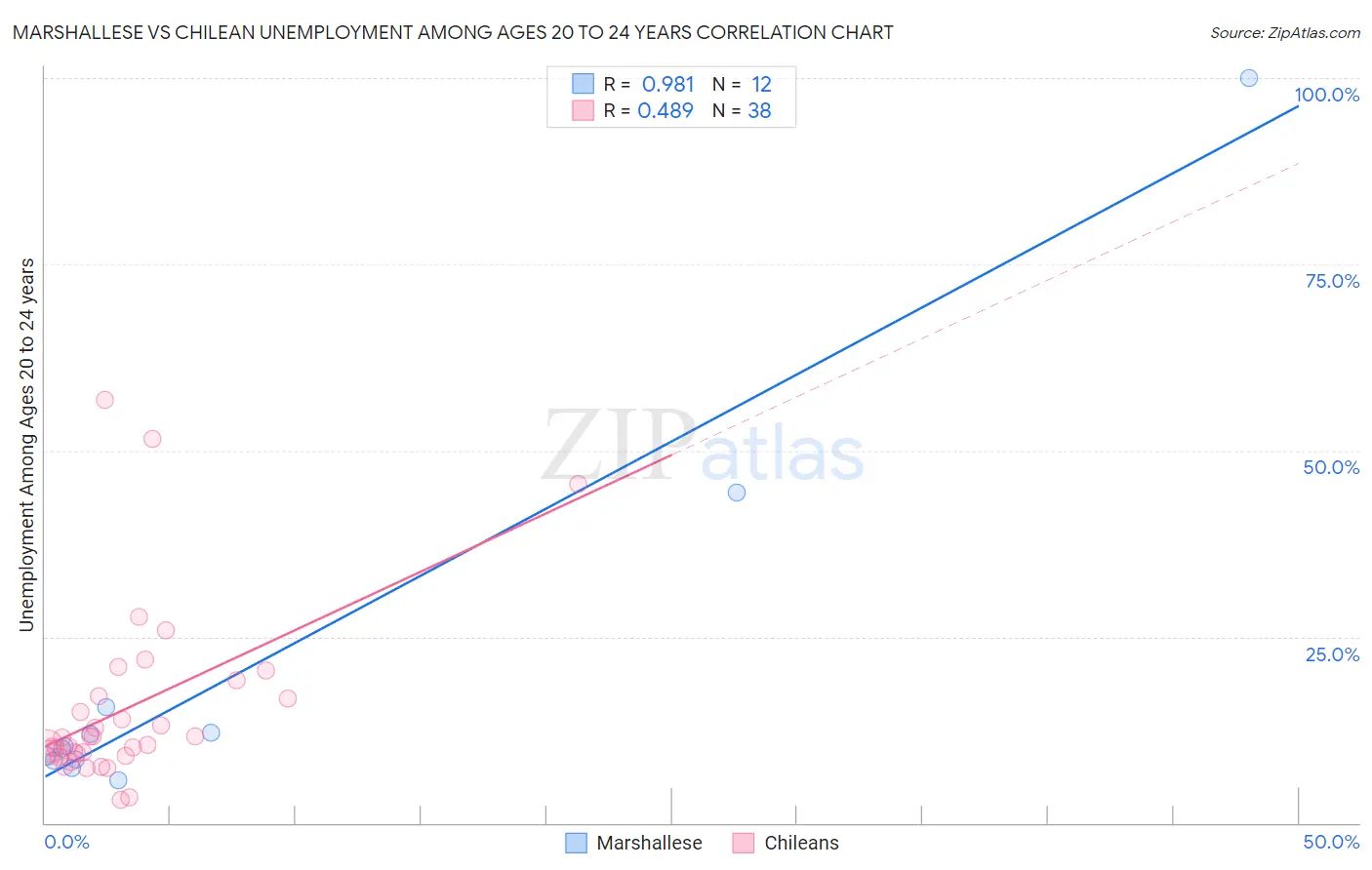 Marshallese vs Chilean Unemployment Among Ages 20 to 24 years