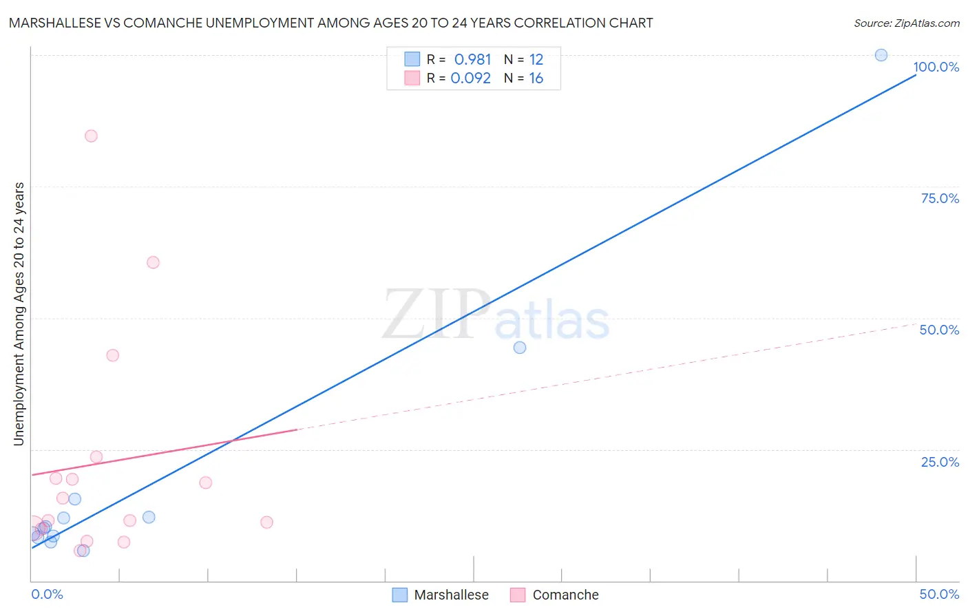 Marshallese vs Comanche Unemployment Among Ages 20 to 24 years