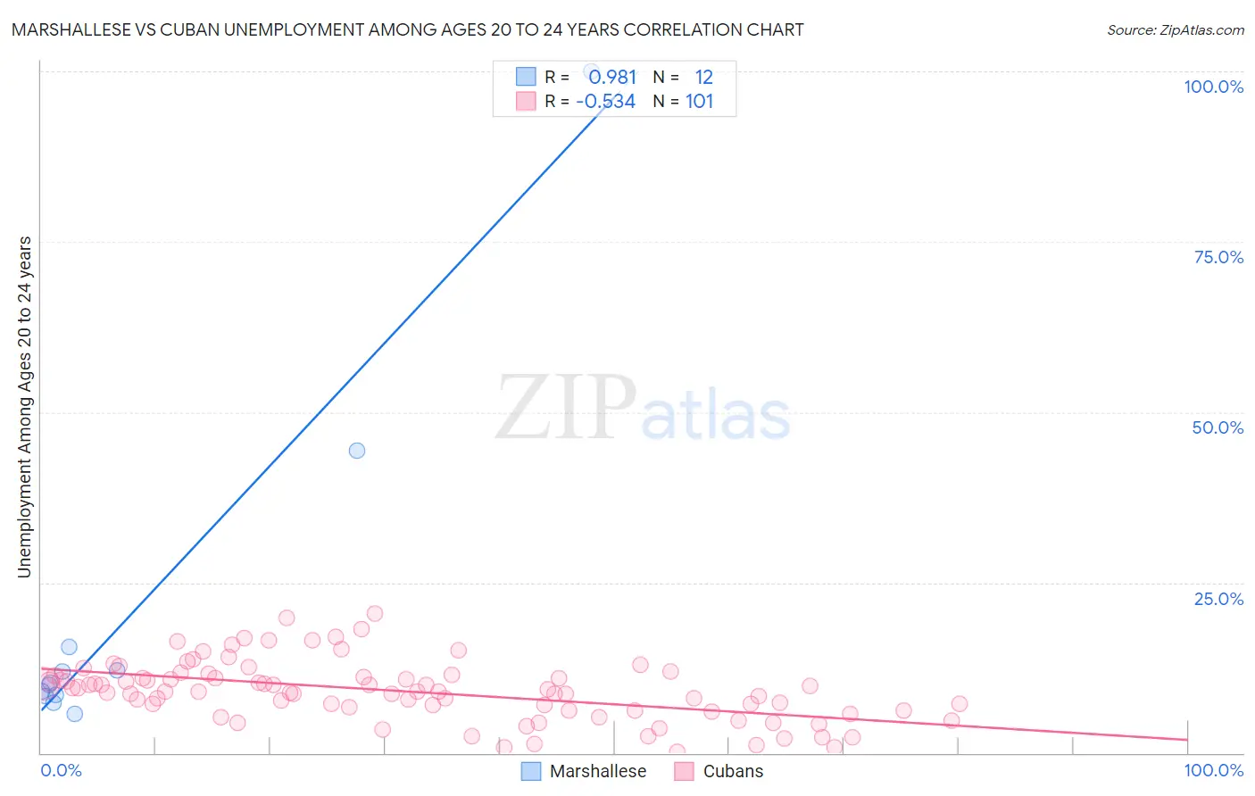 Marshallese vs Cuban Unemployment Among Ages 20 to 24 years
