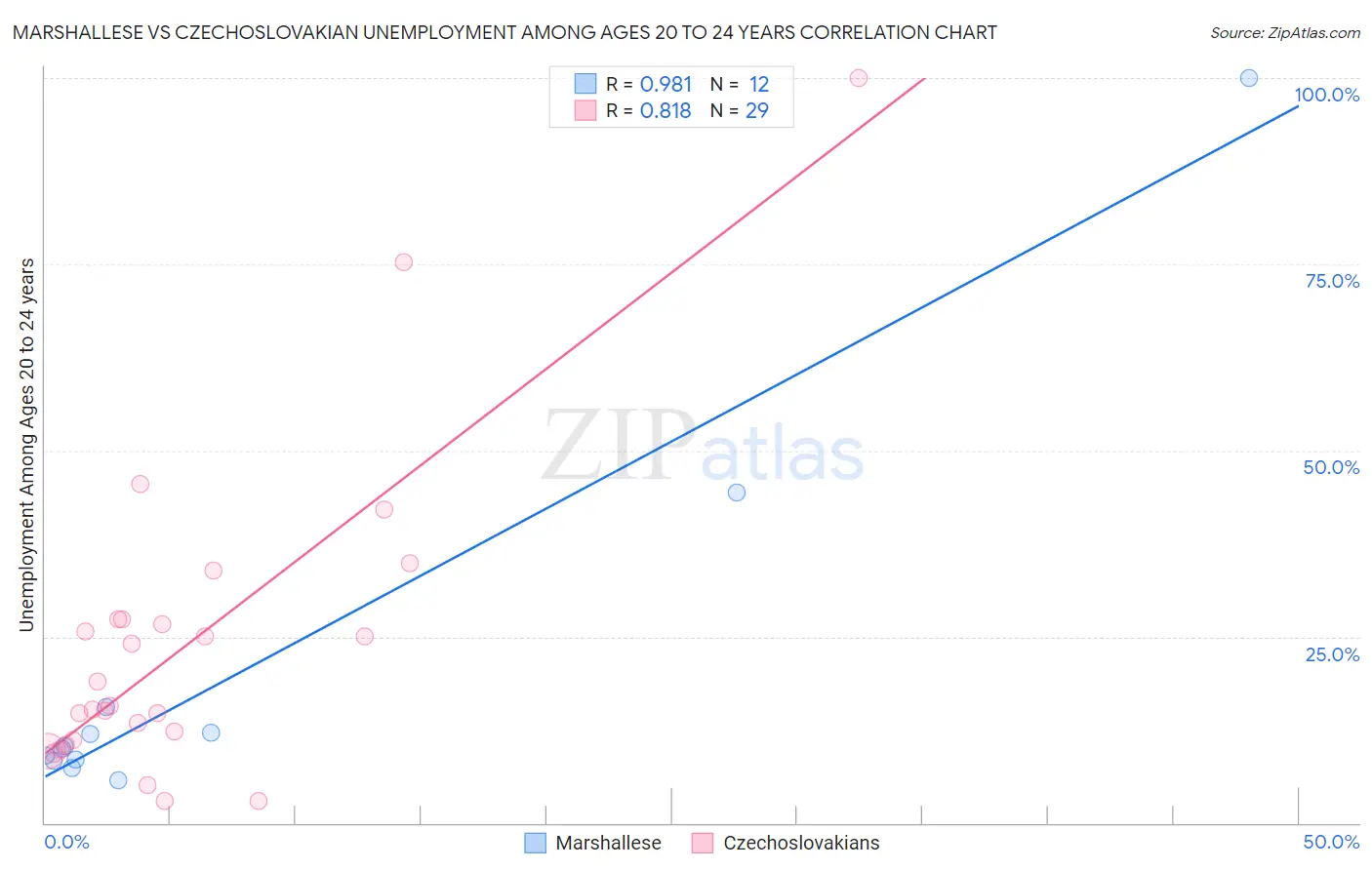 Marshallese vs Czechoslovakian Unemployment Among Ages 20 to 24 years