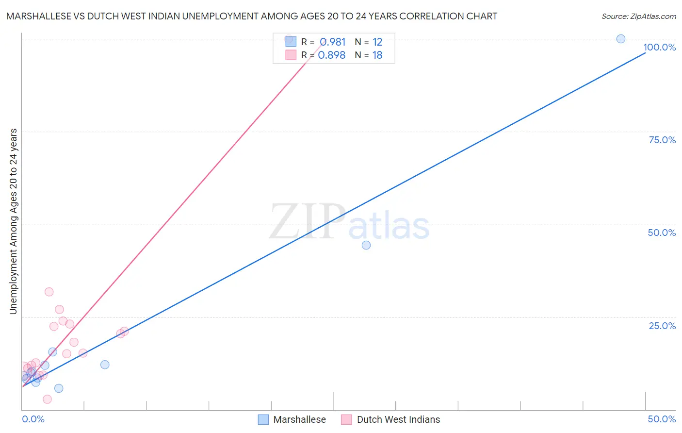 Marshallese vs Dutch West Indian Unemployment Among Ages 20 to 24 years