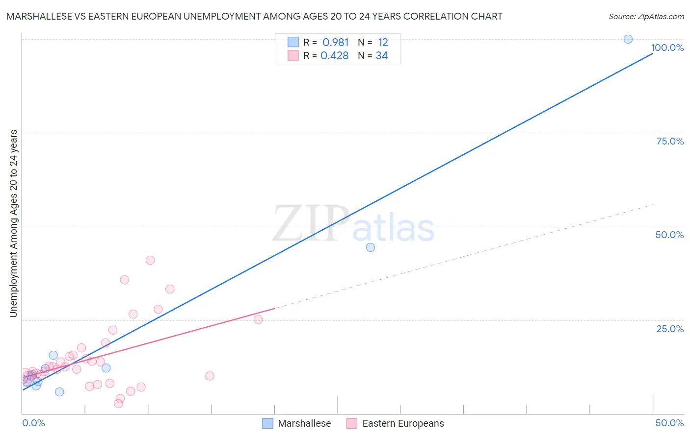 Marshallese vs Eastern European Unemployment Among Ages 20 to 24 years