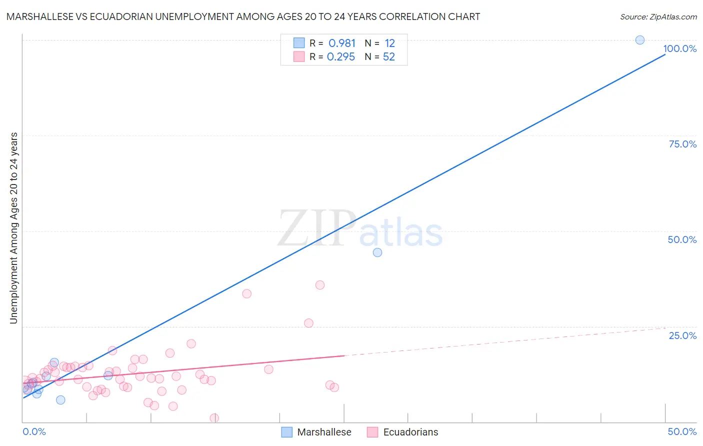 Marshallese vs Ecuadorian Unemployment Among Ages 20 to 24 years