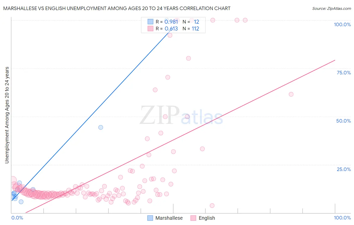 Marshallese vs English Unemployment Among Ages 20 to 24 years