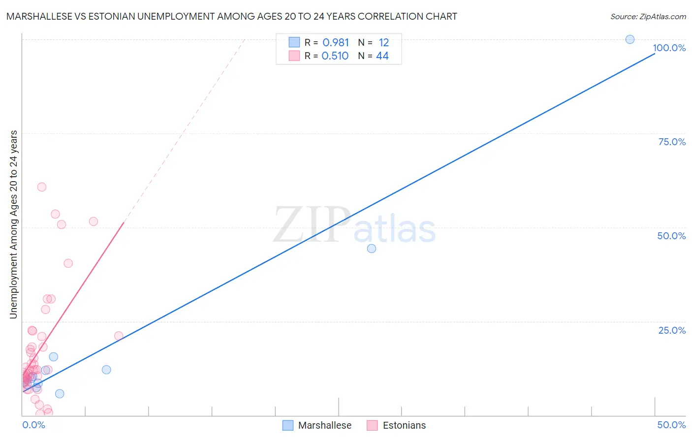 Marshallese vs Estonian Unemployment Among Ages 20 to 24 years