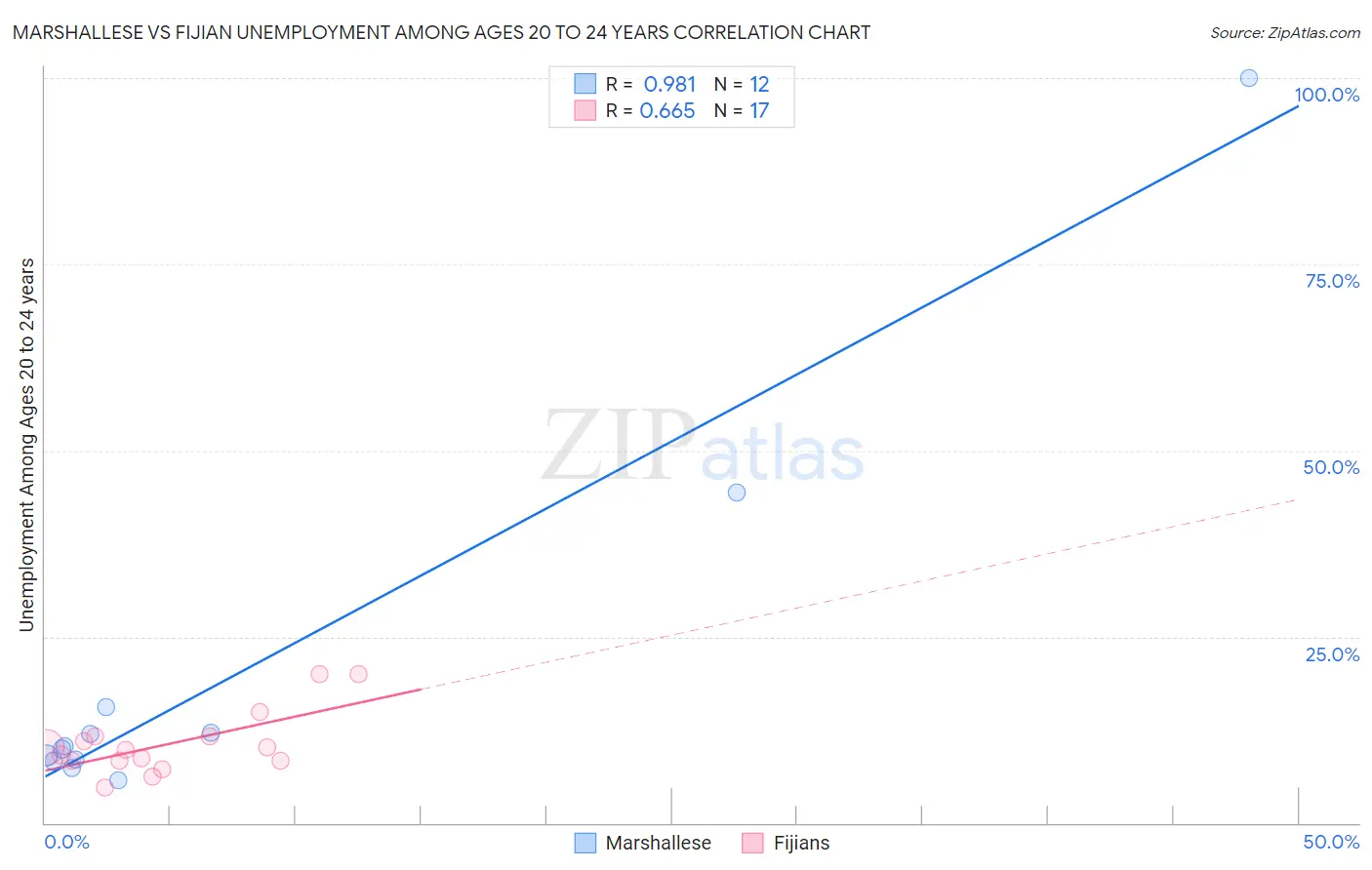 Marshallese vs Fijian Unemployment Among Ages 20 to 24 years