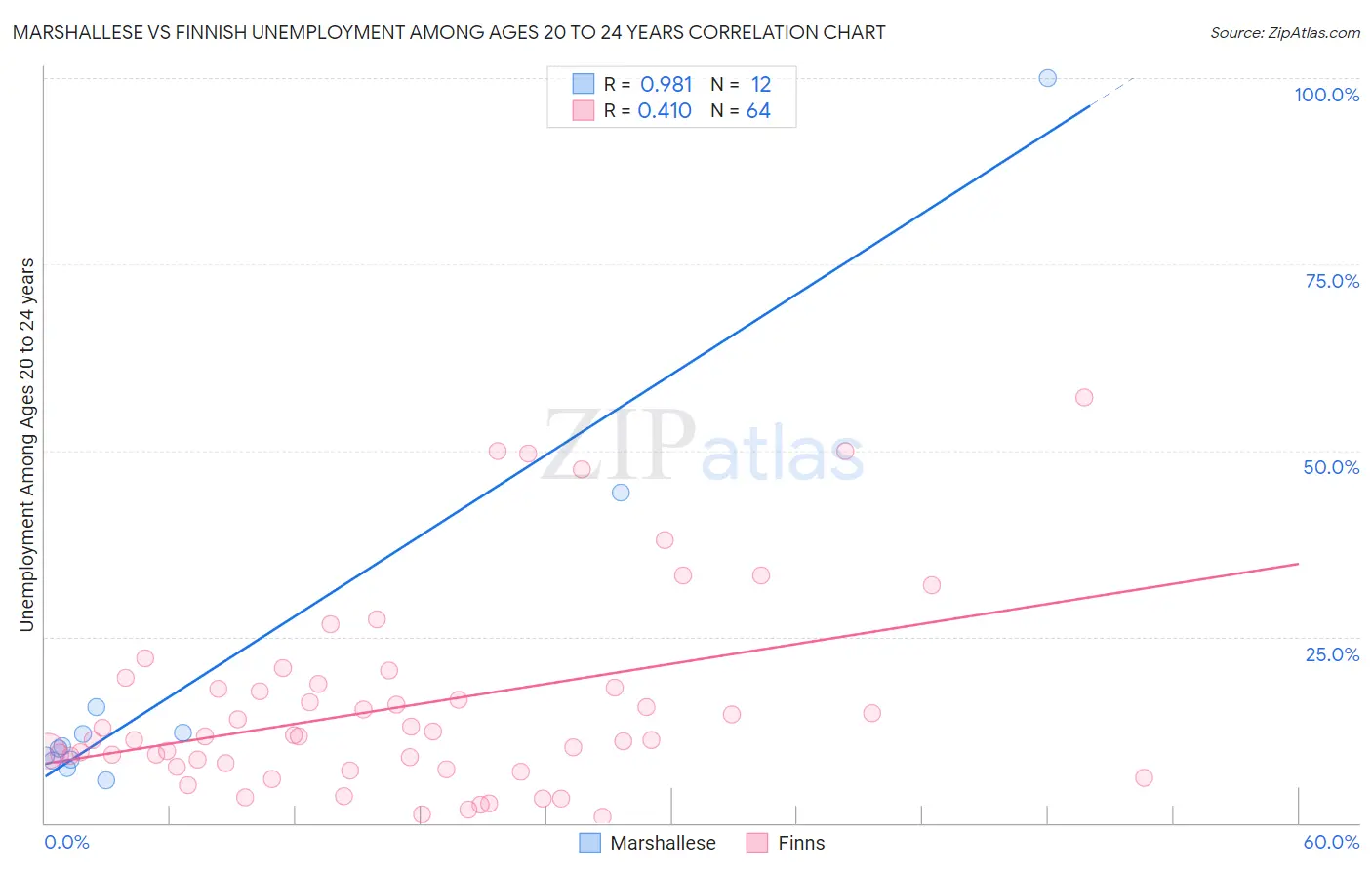 Marshallese vs Finnish Unemployment Among Ages 20 to 24 years