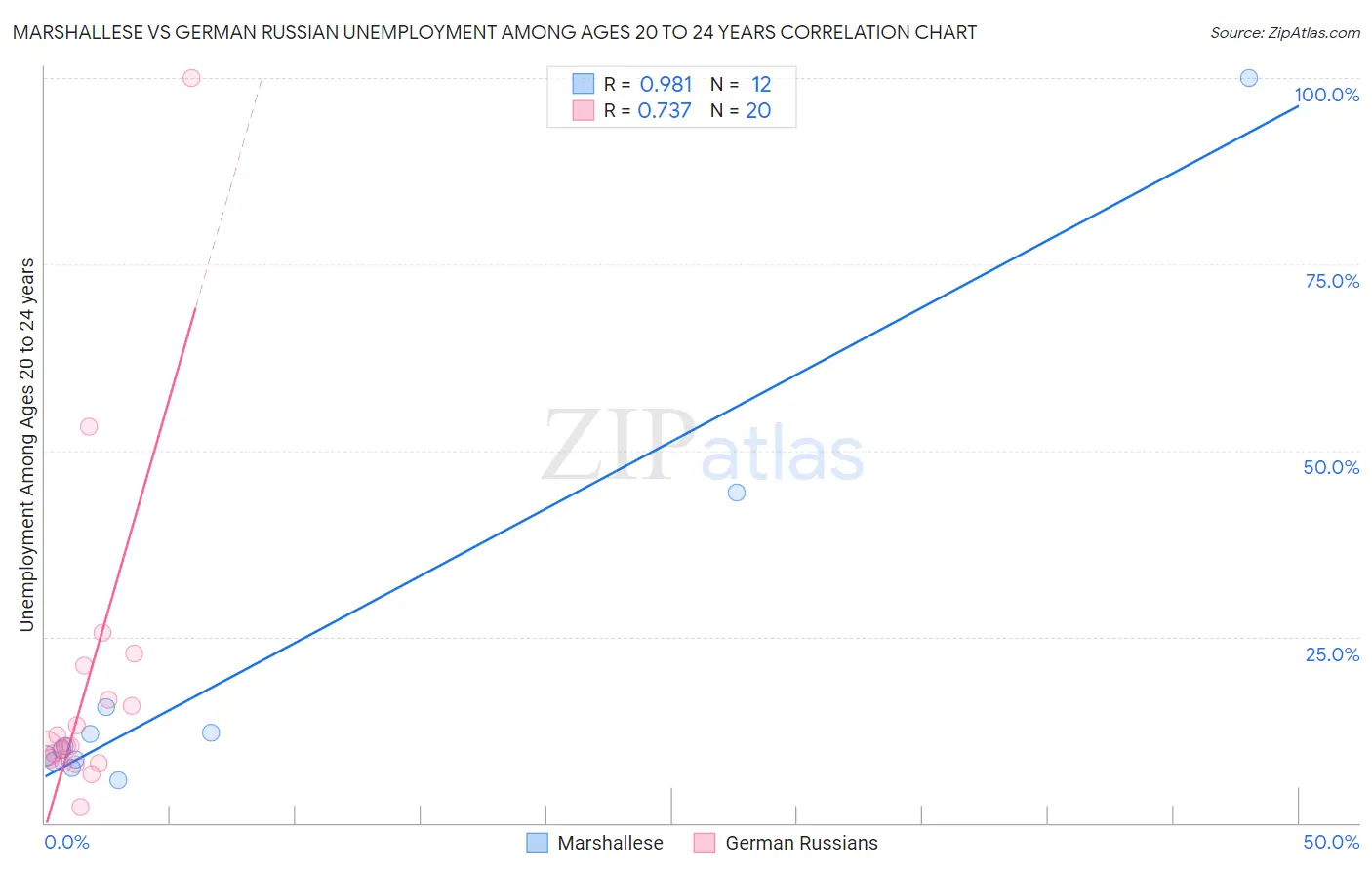 Marshallese vs German Russian Unemployment Among Ages 20 to 24 years