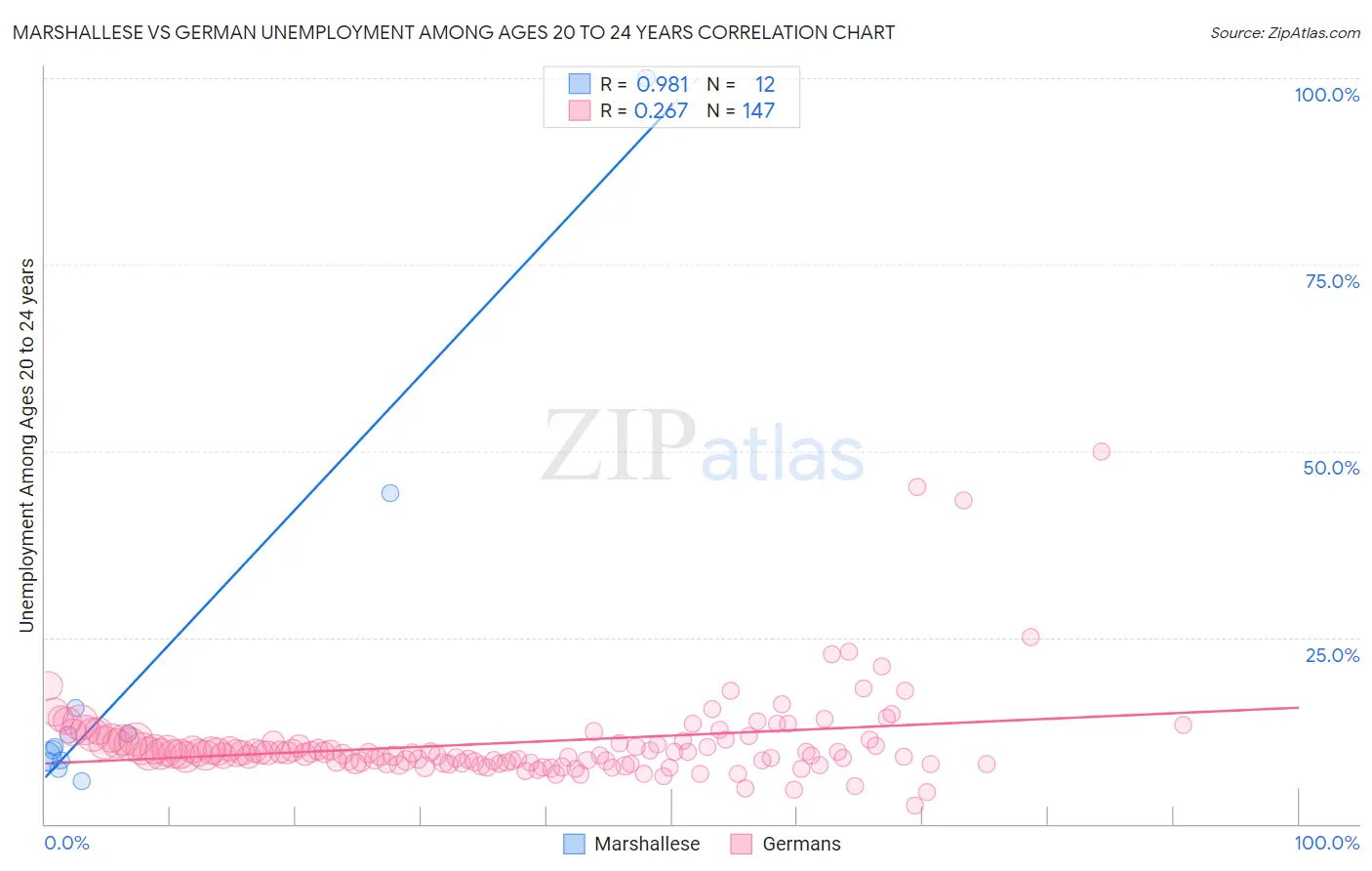 Marshallese vs German Unemployment Among Ages 20 to 24 years