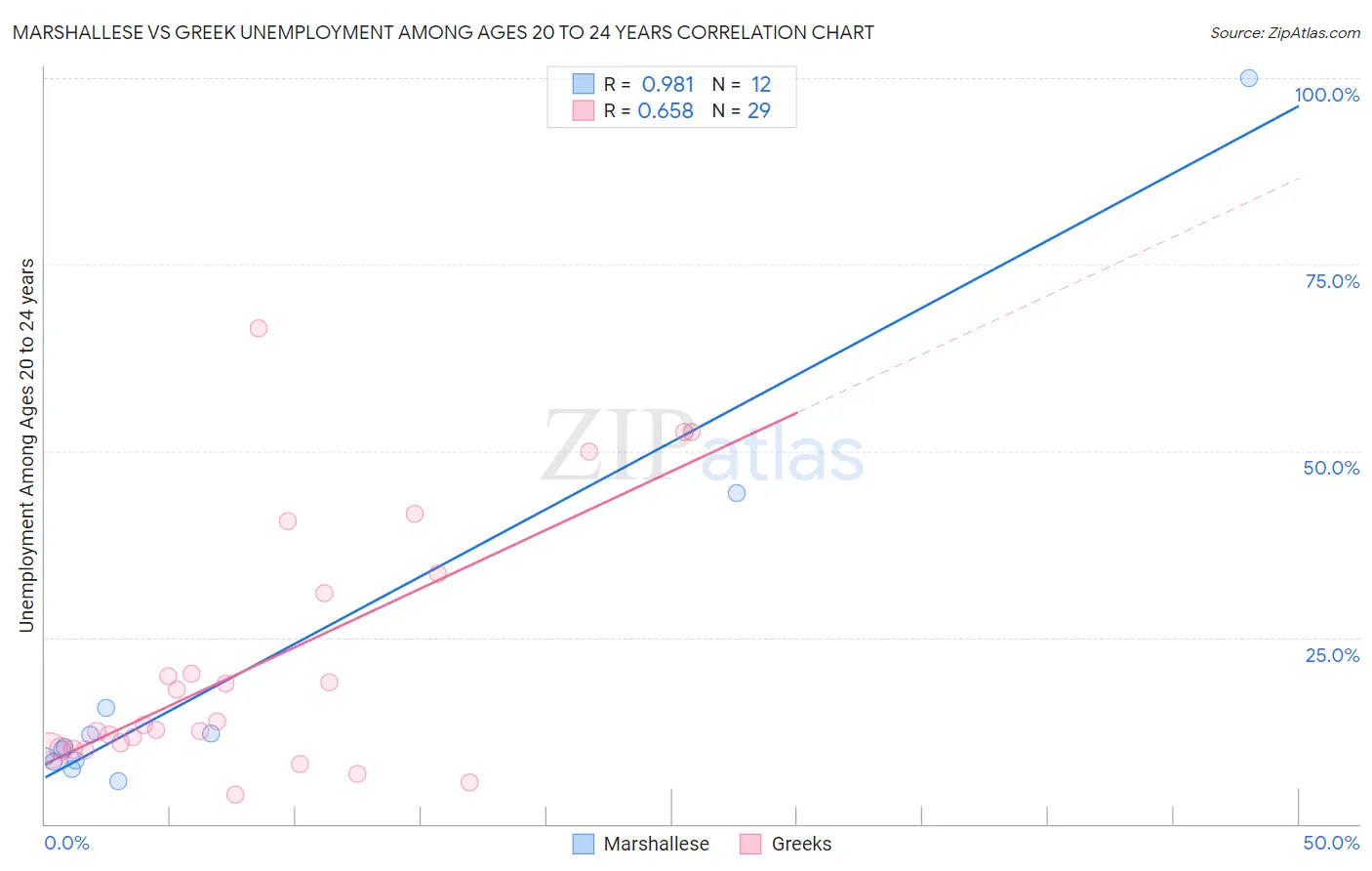 Marshallese vs Greek Unemployment Among Ages 20 to 24 years