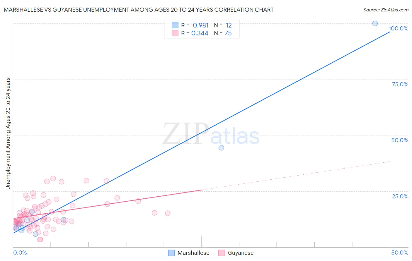 Marshallese vs Guyanese Unemployment Among Ages 20 to 24 years