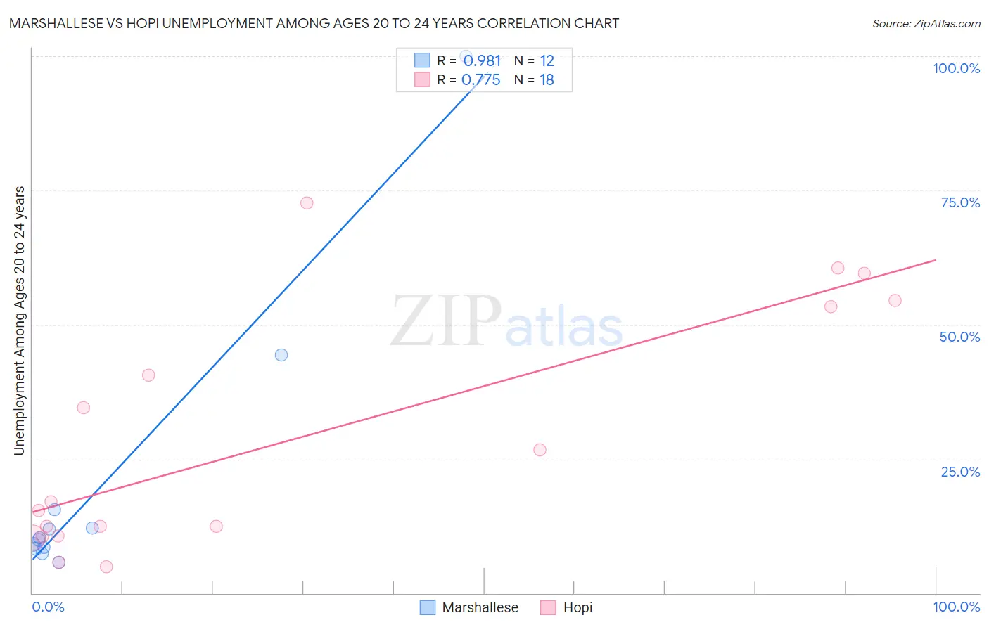 Marshallese vs Hopi Unemployment Among Ages 20 to 24 years