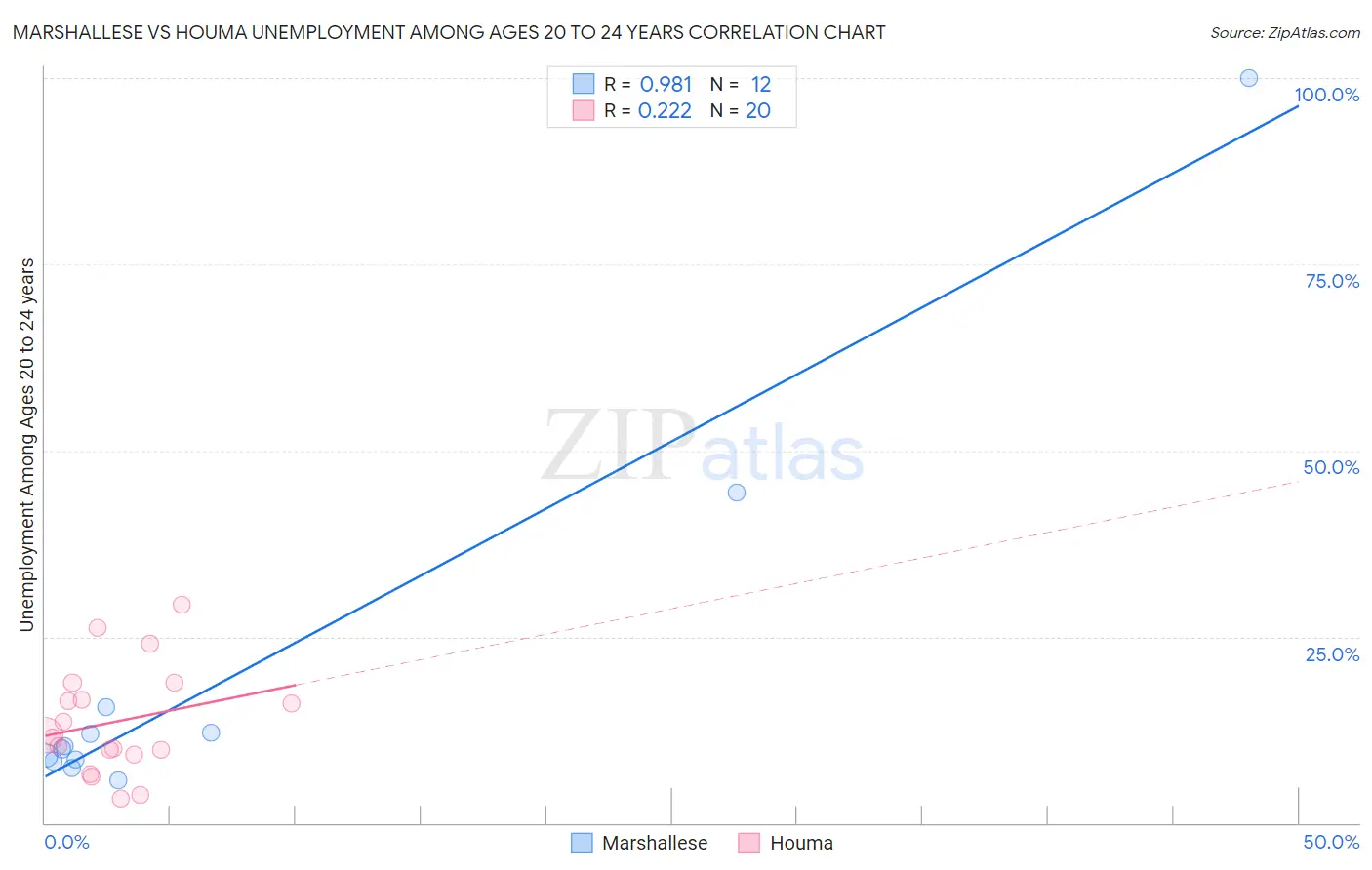 Marshallese vs Houma Unemployment Among Ages 20 to 24 years