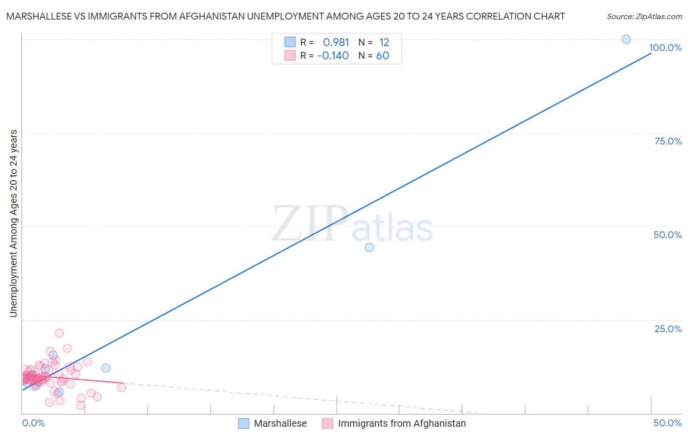 Marshallese vs Immigrants from Afghanistan Unemployment Among Ages 20 to 24 years
