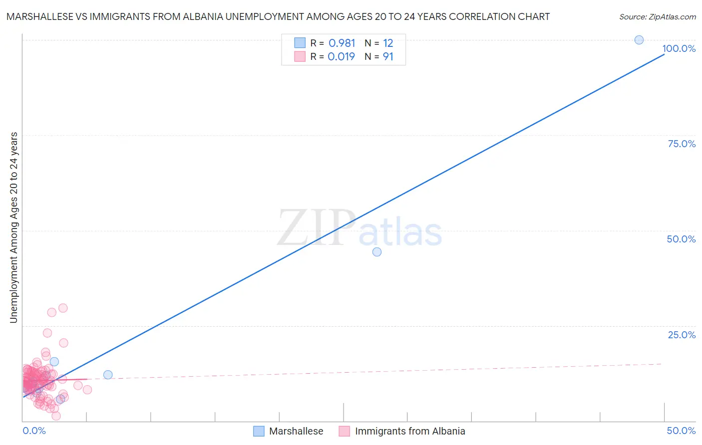 Marshallese vs Immigrants from Albania Unemployment Among Ages 20 to 24 years