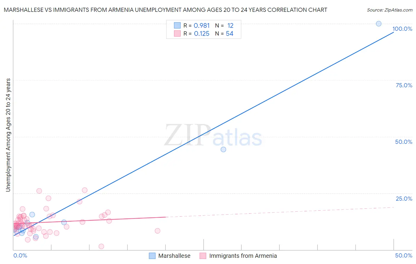 Marshallese vs Immigrants from Armenia Unemployment Among Ages 20 to 24 years