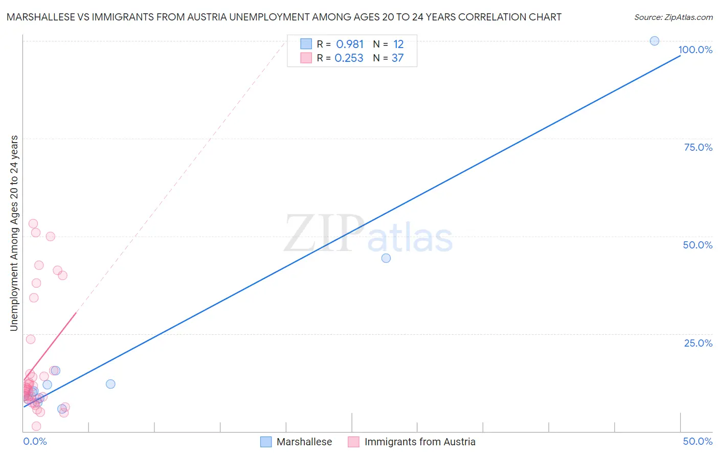 Marshallese vs Immigrants from Austria Unemployment Among Ages 20 to 24 years