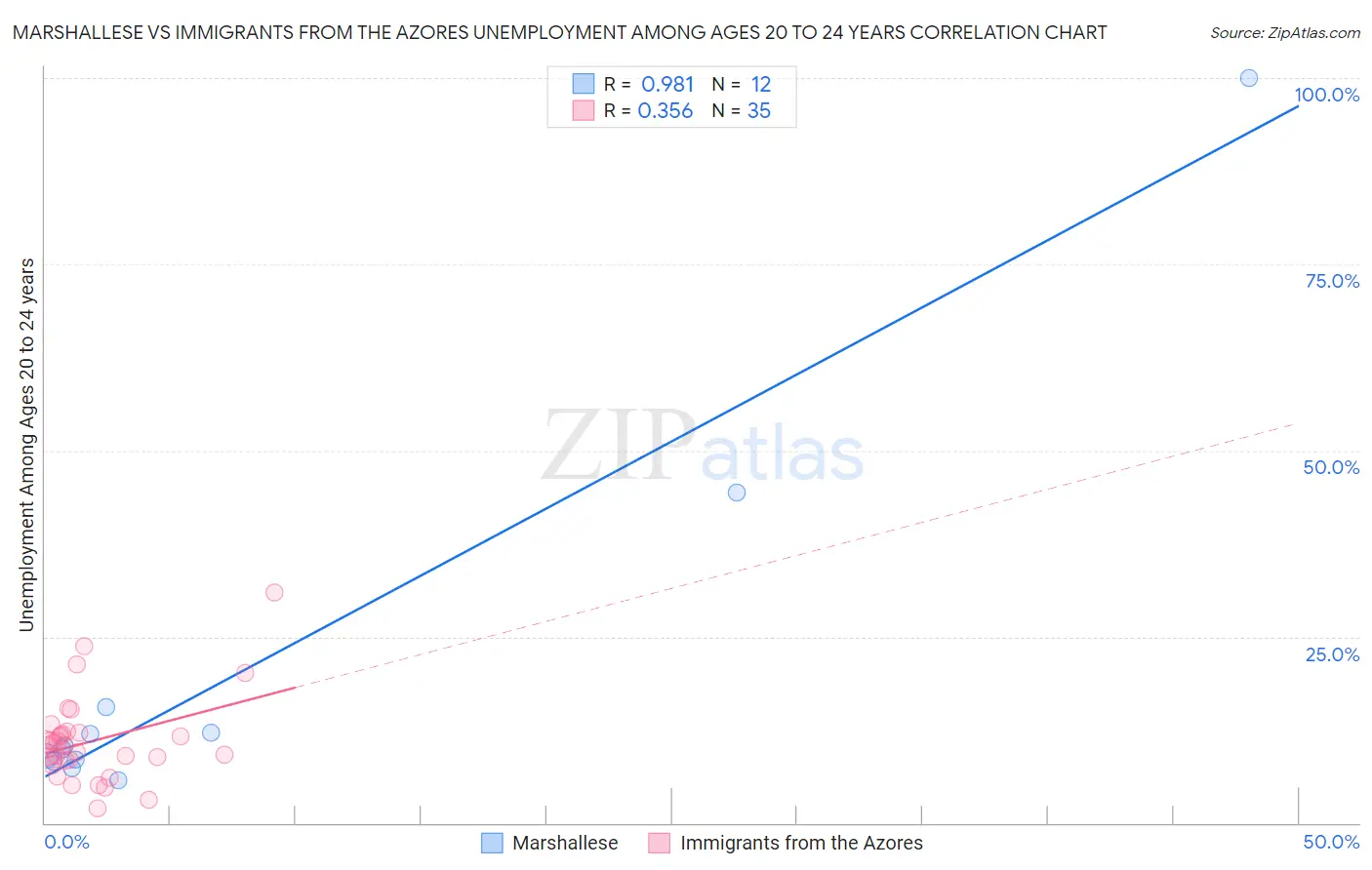 Marshallese vs Immigrants from the Azores Unemployment Among Ages 20 to 24 years