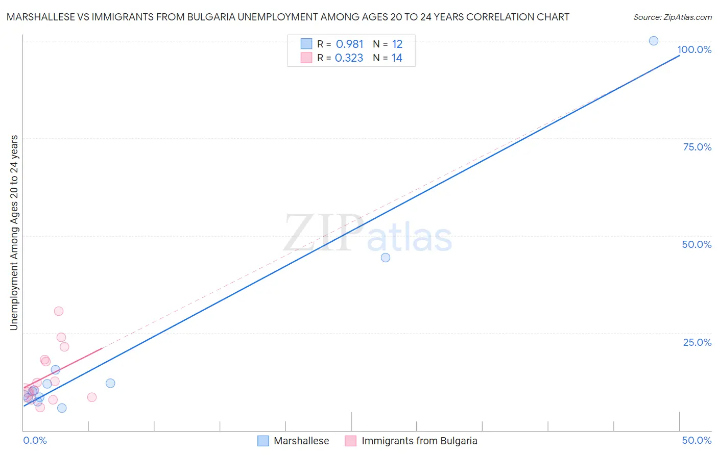 Marshallese vs Immigrants from Bulgaria Unemployment Among Ages 20 to 24 years