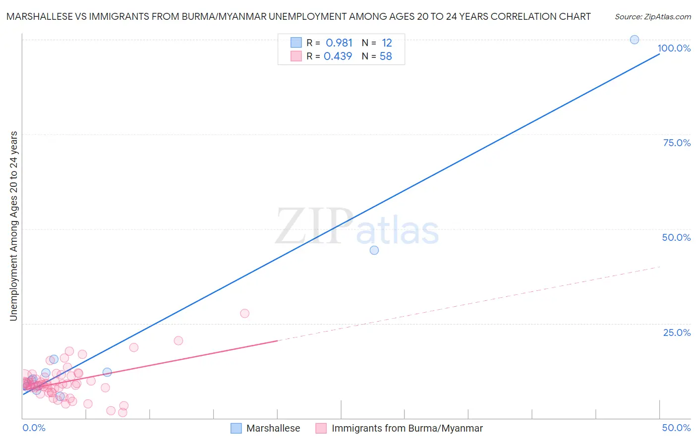 Marshallese vs Immigrants from Burma/Myanmar Unemployment Among Ages 20 to 24 years