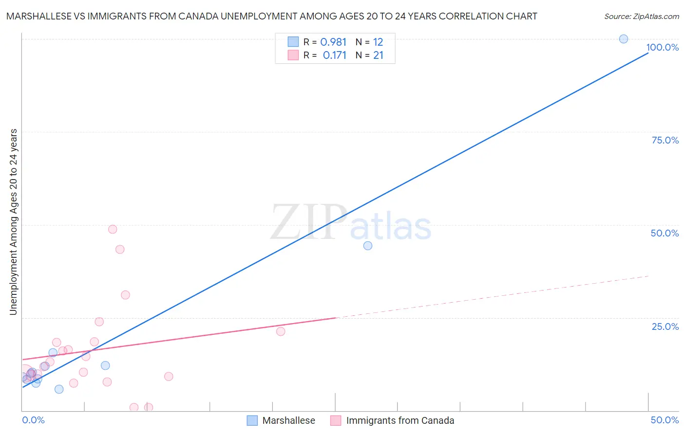 Marshallese vs Immigrants from Canada Unemployment Among Ages 20 to 24 years