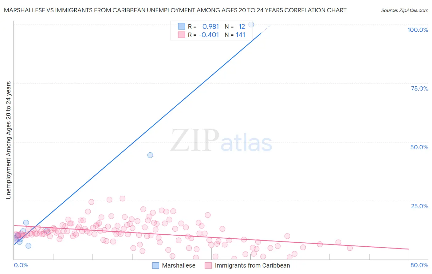 Marshallese vs Immigrants from Caribbean Unemployment Among Ages 20 to 24 years